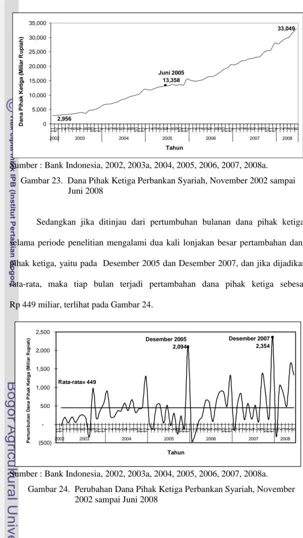 Gambar 23.  Dana Pihak Ketiga Perbankan Syariah, November 2002 sampai                            Juni 2008  