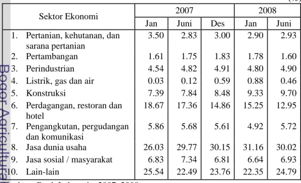 Tabel  3. Pangsa Pembiayaan Berdasarkan Sektor Ekonomi                                (%) 