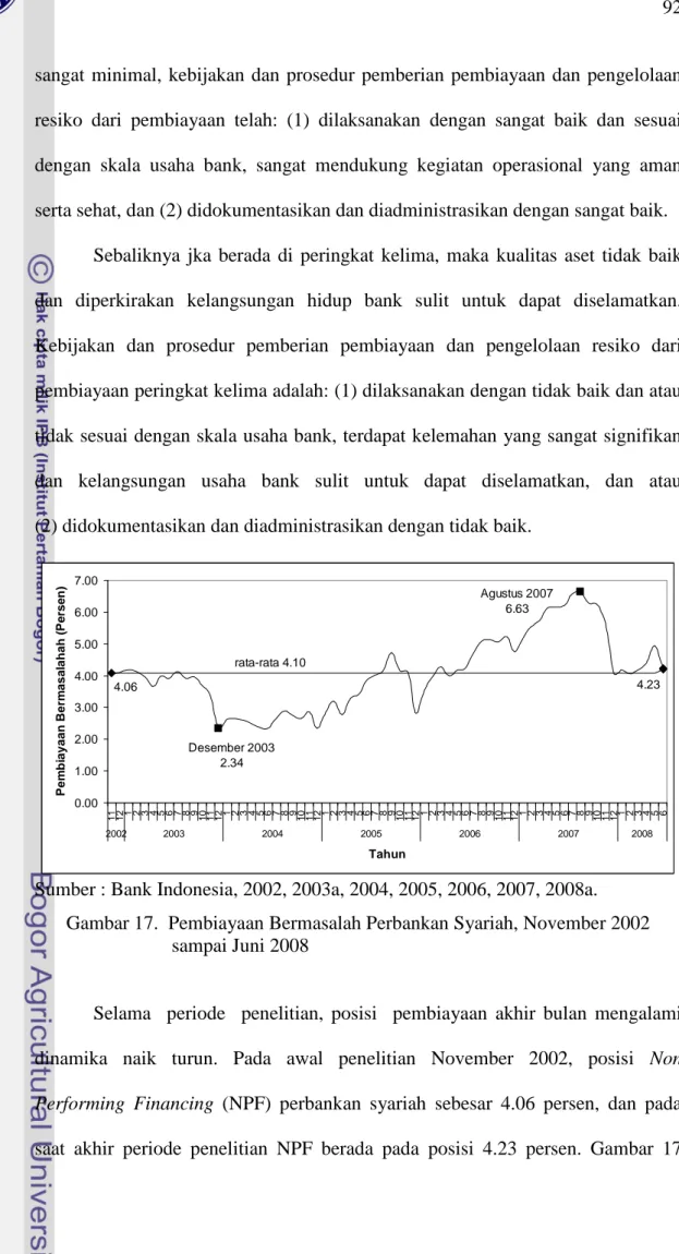 Gambar 17.  Pembiayaan Bermasalah Perbankan Syariah, November 2002                              sampai Juni 2008  
