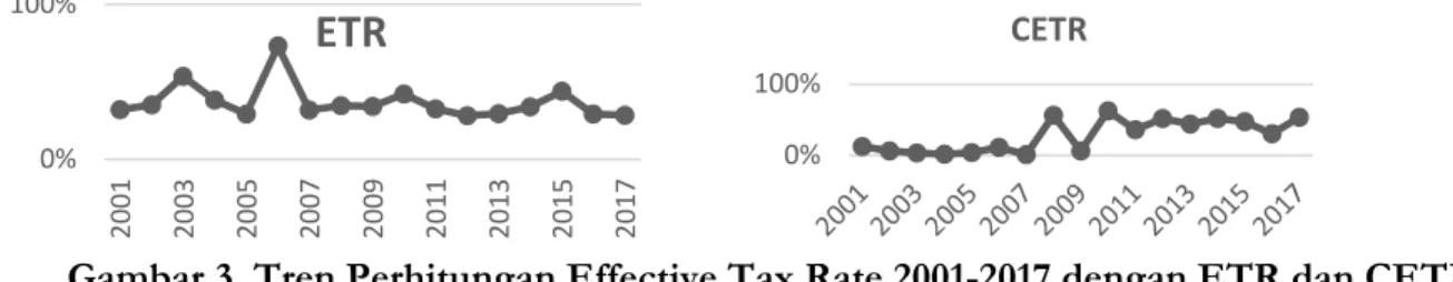Gambar 3. Tren Perhitungan Effective Tax Rate 2001-2017 dengan ETR dan CETR  Sumber: Bloomberg 2017  