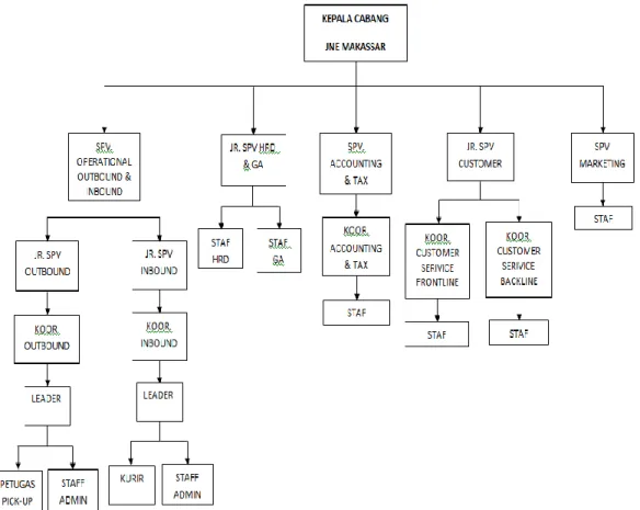 Gambar 4.2 Struktur Organisasi PT. Tiki JNE Cab Makassar