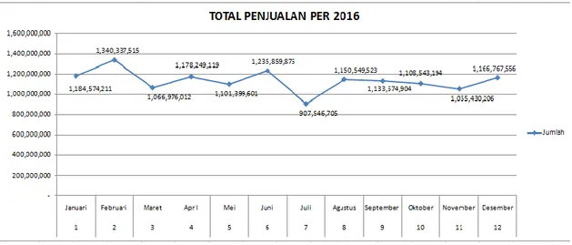 Gambar 4.3 Grafik Total Penjualan Tahun 2016 