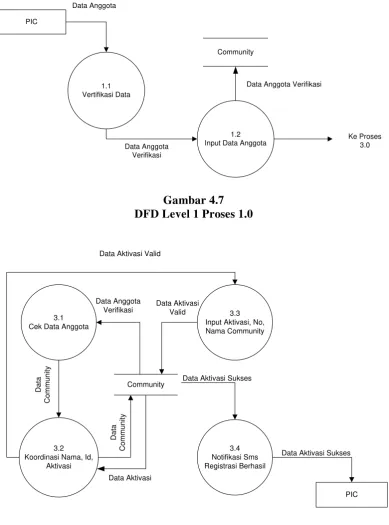 Gambar 4.8 DFD Level 1 Proses 3.0 
