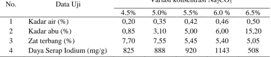 Tabel 2. Hasil Analisa Karbon Aktif dengan Variasi Konsentrasi Aktivator                                                Natrium Karbonat (Na 2 CO 3 ) 