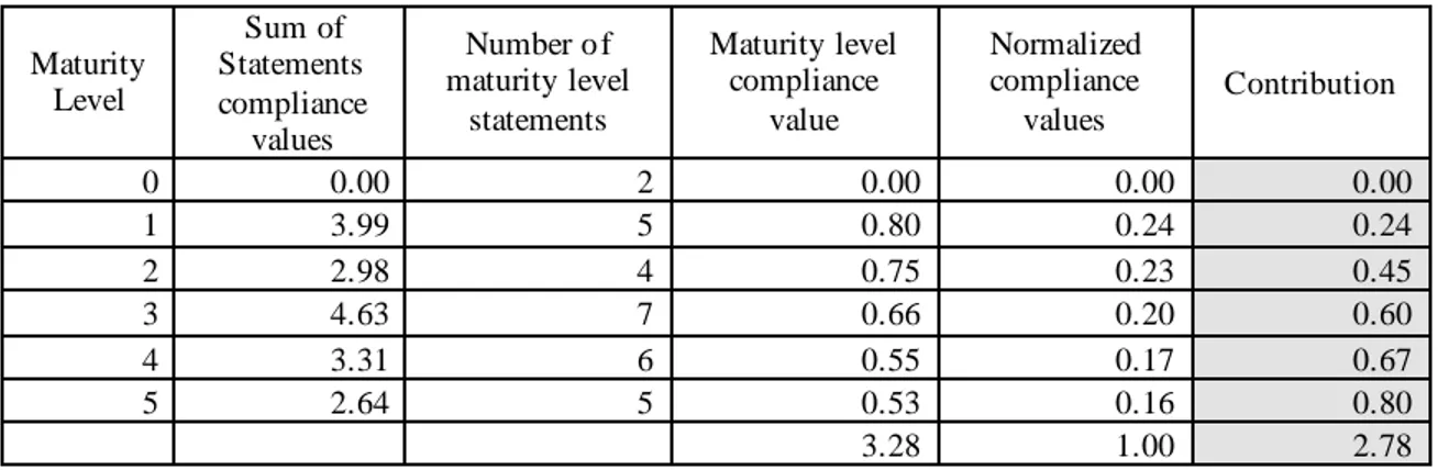 Tabel 4.9 Maturity Level PO1 