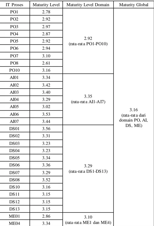 Tabel 4.11 MaturityLevel IT Process per Domain 