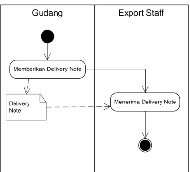 Gambar 3.10 Detailed Activity Diagram Menerima Delivery Note 