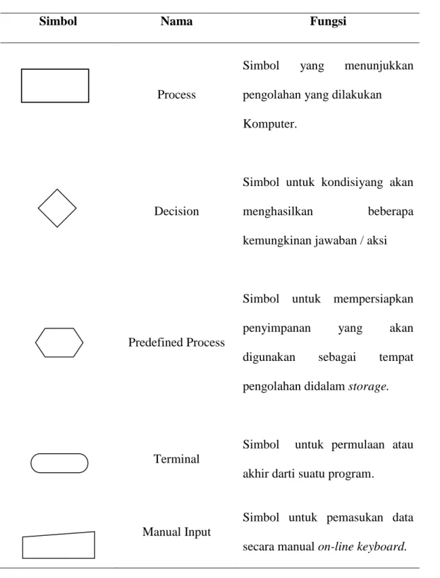 Tabel 2.2.Processing Symbols 