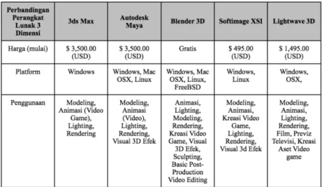 Tabel 1. Perbandingan aplikasi software animasi  yang sering digunakan