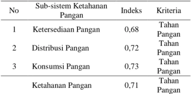 Tabel 2. Indeks ketahanan pangan rumah tangga  petani kelapa sawit 