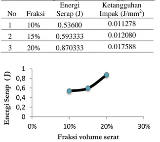 Tabel 1. Nilai energi serap dan ketangguhan impak  No  Fraksi  Energi  Serap (J)  Ketangguhan Impak (J/mm2 )  1  10%  0.53600  0.011278  2  15%  0.593333  0.012080  3  20%  0.870333  0.017588 