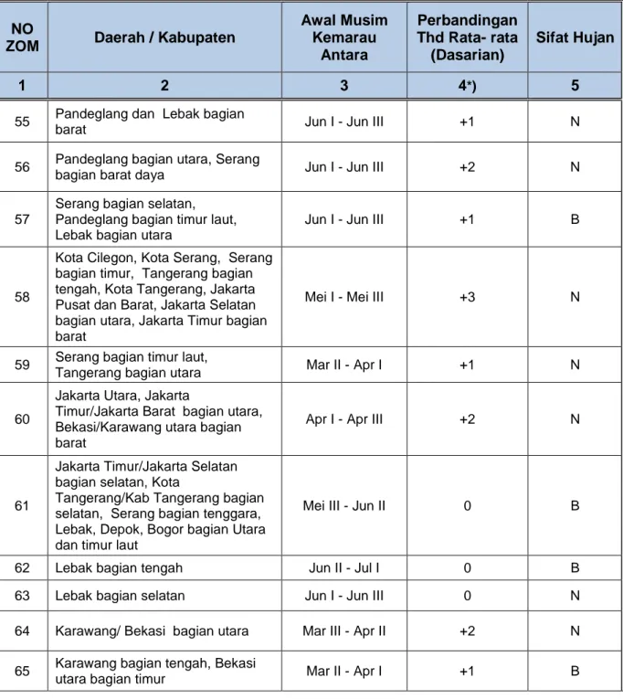 Tabel 2 :  Prakiraan Musim Kemarau 2017 di Jawa 