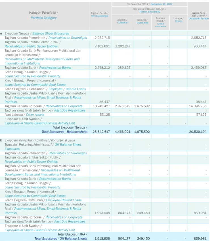Table 4.2 Disclosure of Net Receivables and Credit Risk Mitigation Techniques - Bank Only