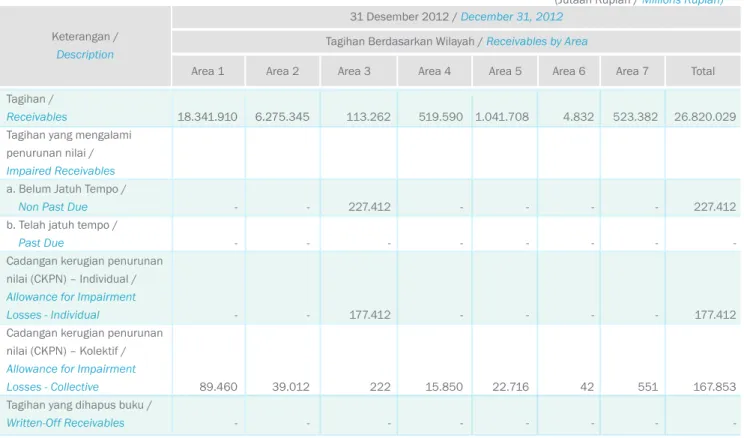 Table 2.4 Disclosure of Receivables and Provisioning based on Area - Bank Only 