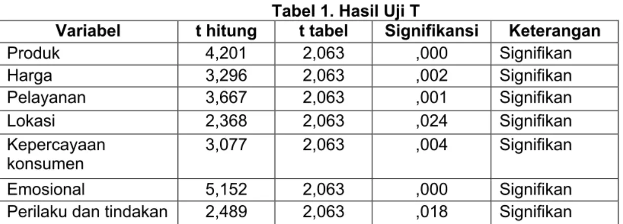 Tabel 1. Hasil Uji T 