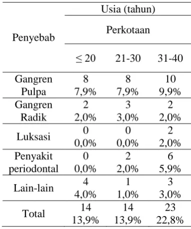 Tabel 1 Data kasus ekstraksi gigi permanen 