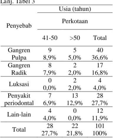 Tabel 3 Data kasus ekstraksi gigi permanen 