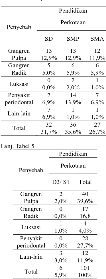 Tabel 5 Data kasus ekstraksi gigi permanen 