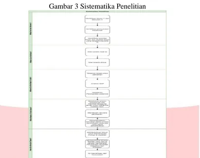 Gambar 3 Sistematika Penelitian 