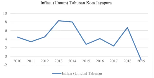 Gambar 1. Scatter Diagram Inflasi (Umum) Tahunan Kota Jayapura