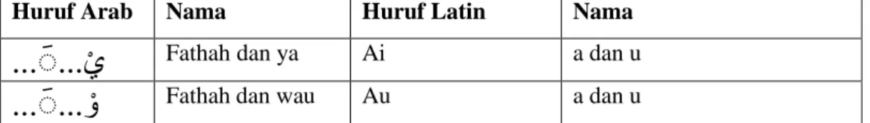Tabel 0.4: Tabel Transliterasi Maddah  Contoh: 