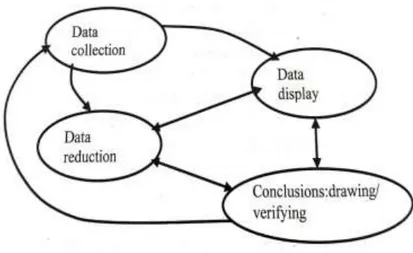 Gambar 1: Komponen dalam analisis data (interactive model) 47    Berikut ini uraian langkah-langkah dari gambar di atas