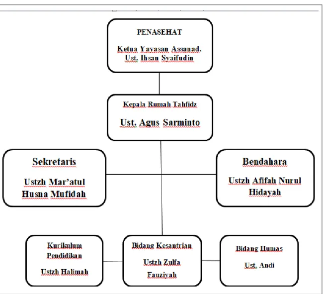 Gambar 4.1 Struktur Organisasi Rumah Tahfidz Abdurrahman As-Sanad 