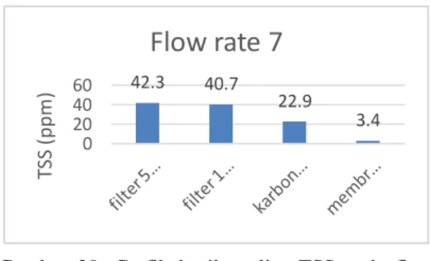 Gambar  17.  Grafik  hasil  analisa  TSS  pada  flow  rate 4 