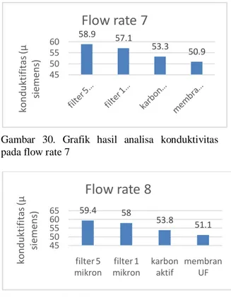 Gambar  31.  Grafik  hasil  analisa  konduktivitas  pada flow rate 8 