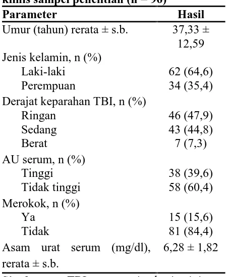 Tabel 1 Karakteristik demografis danklinis sampel penelitian (n = 96)ParameterHasil