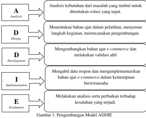 Gambar 1. Pengembangan Model ADDIE 