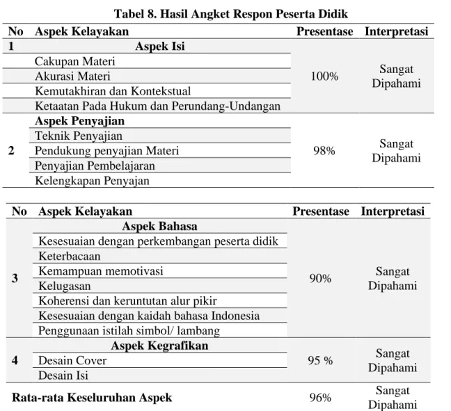 Tabel 8. Hasil Angket Respon Peserta Didik 