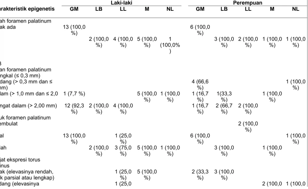 Tabel 1.   Frekuensi  karakteristik-karakteristik  epigenetis  upper viscerocranium di antara sampel tengkorak manusia dari situs-situs  prasejarah Nusa Tenggara Timur dan Gilimanuk  