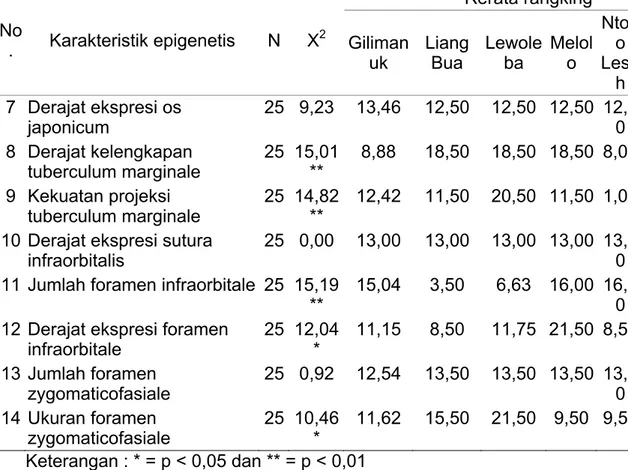 Tabel 2 memperlihatkan kedekatan beberapa karakteristik epigenetis upper  viscerocranium yang berbeda signifikan dari sampel tengkorak manusia laki-laki  Lewoleba dengan Liang Bua, Melolo, Ntodo Leseh dan Gilimanuk