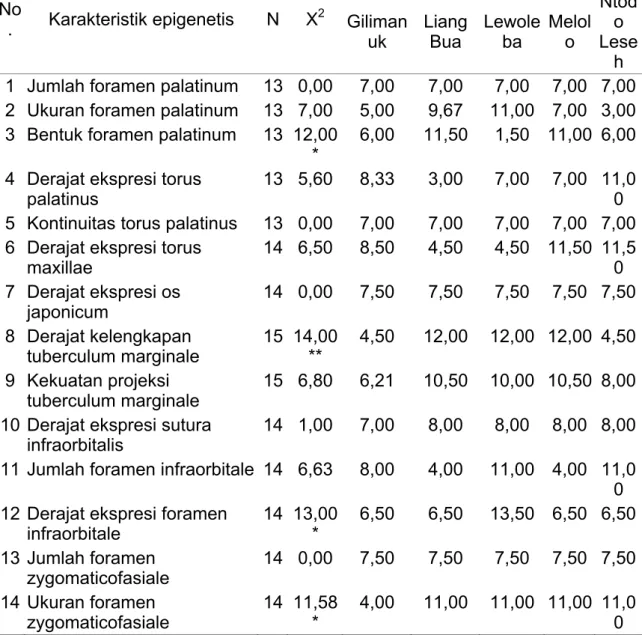 Tabel 3 memperlihatkan kedekatan beberapa karakteristik epigenetis upper  viscerocranium yang berbeda signifikan dari sampel tengkorak manusia  perempuan Liang Bua dengan Lewoleba, Melolo, Ntodo Leseh dan Gilimanuk