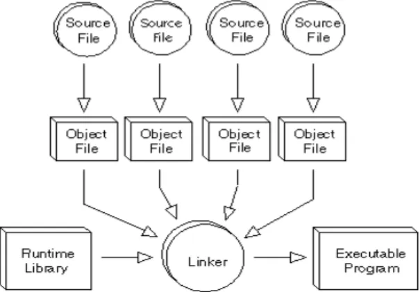 Gambar 1. Struktur Kompilasi 