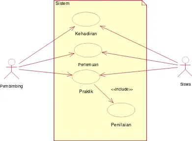 Gambar 4.1 Use Case Diagram Sistem yang Sedang Berjalan 