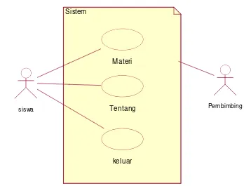 Gambar 4.3 Use Case Diagram Yang Diusulkan 