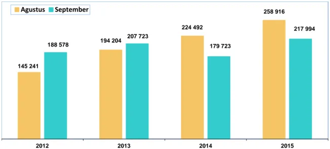 Grafik 2.  Jumlah Kunjungan Wisman ke DKI Jakarta Bulan Agustus  dan September  Dalam Empat Tahun Terakhir 