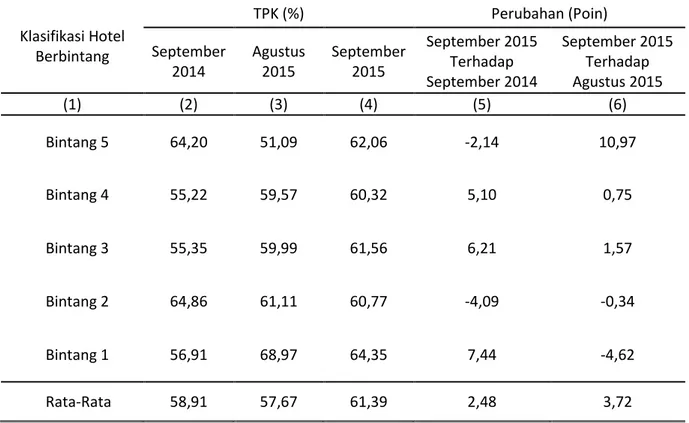 Tabel 2.  Tingkat Penghunian Kamar (TPK) Hotel Berbintang Menurut Klasifikasi  Hotel   di DKI Jakarta Bulan September 2014, Agustus  dan September 2015 