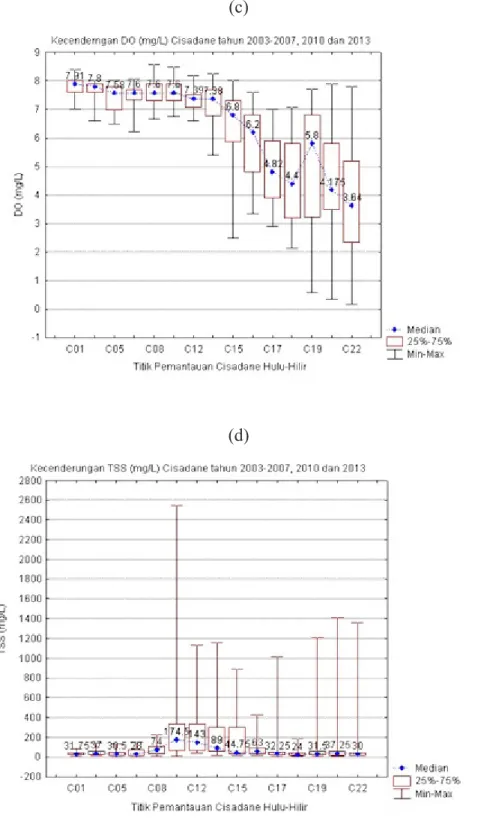 Gambar 6 (a,b,c dan d) : Kecenderungan kualitas air Sungai Cisadane berdasarkan  parameter kimia DO,COD,BOD dan TSS tahun 2003-2007; 2010 dan 2013.