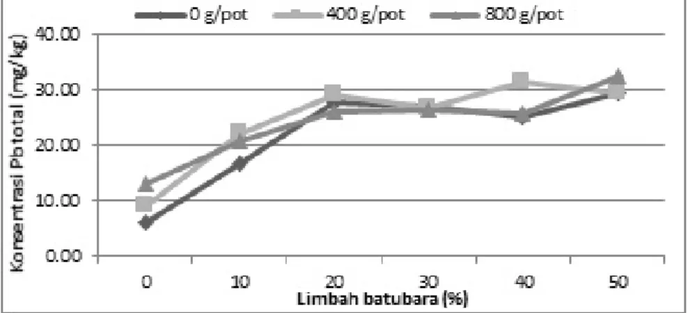 Gambar 4. Grafik Pengaruh Penambahan Limbah Batubara Dan Kompos Terhadap Konsentrasi Pb Total Pada  Bagian Bunga Tanaman Bunga Matahari