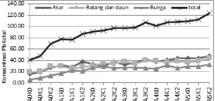 Gambar 5. Grafik Pengaruh Kombinasi Perlakuan Penambahan Batubara Dan Dosis Kompos Terhadap  Konsentrasi Pb Total Pada Bunga Matahari.