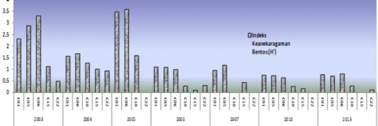 Gambar 2 : Indeks Keanekaragaman (kemelimpahan) Jenis Bentos The Shannon-Weiner (H’) di Sungai Cisadane  Tahun 2003-2007, 2010 dan 2013 dari hulu ke hilir.