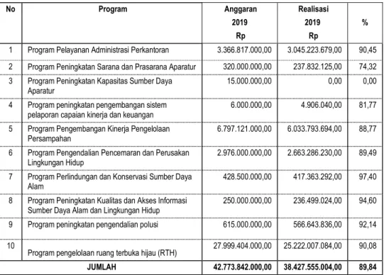 Tabel 2.3.13 Program Utama Bidang Kependudukan dan Capil 
