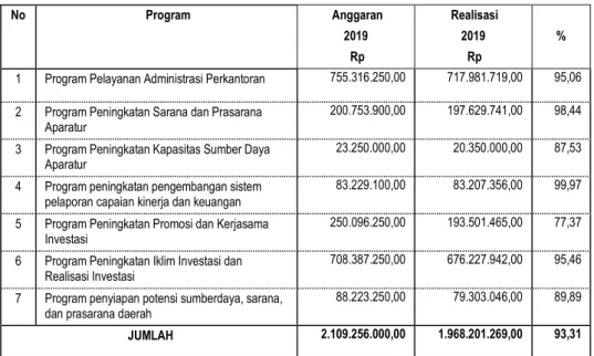Tabel 2.3.20 Program Utama Bidang Kepemudaan dan Olahraga 