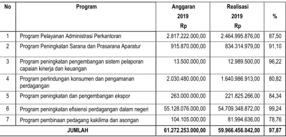 Tabel 2.3.28 Program Utama Bidang Perdagangan
