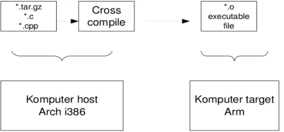 Gambar 3.1 Kompilasi silang (Cross Compile)