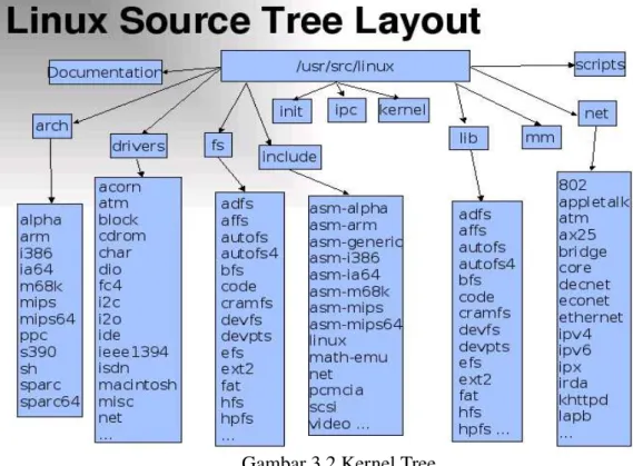 Gambar 3.2 Kernel Tree