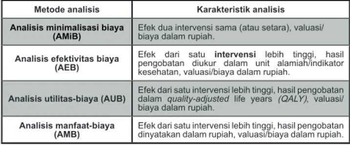 Tabel 2.2.  Metode Analisis dalam Kajian Farmakoekonomi